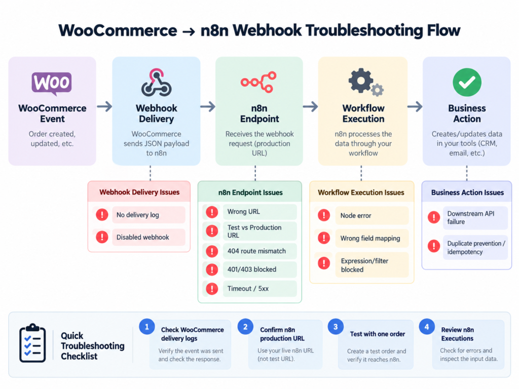 WooCommerce webhook not working in n8n troubleshooting flow showing webhook delivery, production URL, HTTP errors and workflow execution